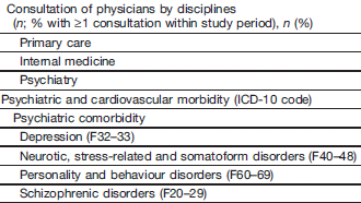 Ψωρίαση και ψυχιατρικές συνοσηρότητες Characteristic Patients with psoriasis (n=3147) Controls without psoriasis (n=3147) p value η ψωρίαση σχετίζεται με την κατάθλιψη (OR:1,49), τις αγχώδεις