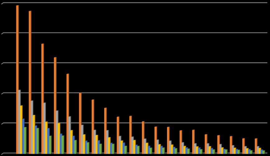 Call Drop Probability 1 0,9 0,8 0,7 0,6 0,5 0,4 0,3 0,2 0,1 0 Tbeacon=0.2 Tbeacon=0.5 Tbeacon=0.8 Tbeacon=1.1 Tbeacon=1.4 0 2 4 6 8 10 12 Ταχύτητα (m/sec) Διάγραμμα 5.