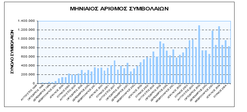 αποϋλοποίηση και την εισαγωγή συμβολαίων δανεισμού τίτλων επιτυγχάνεται η δυνατότητα ανοιχτών πωλήσεων και εξισορροπητικής κερδοσκοπίας (arbitrage) μεταξύ της τρέχουσας αγοράς και της αγοράς