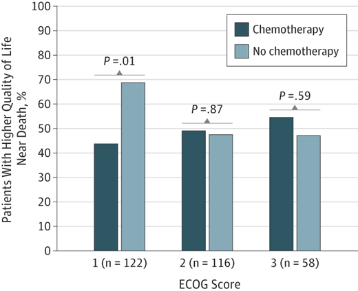 From: Chemotherapy Use, Performance Status, and Quality of Life at the End of Life JAMA Oncol. 2015;1(6):778-784.