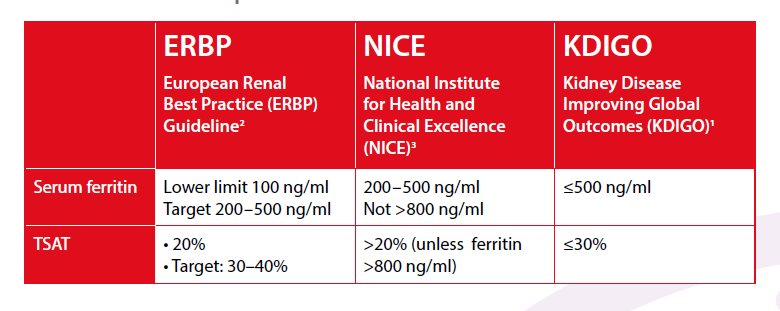 Οι κατευθυντήριες οδηγίες για τα επίπεδα φερριτίνης και TSAT(%) KDIGO 2012 Αντιμετώπιση όλων των αιτιών της αναιμίας (σιδηροπενίας και φλεγμονής) πριν την έναρξη της θεραπείας με ESA