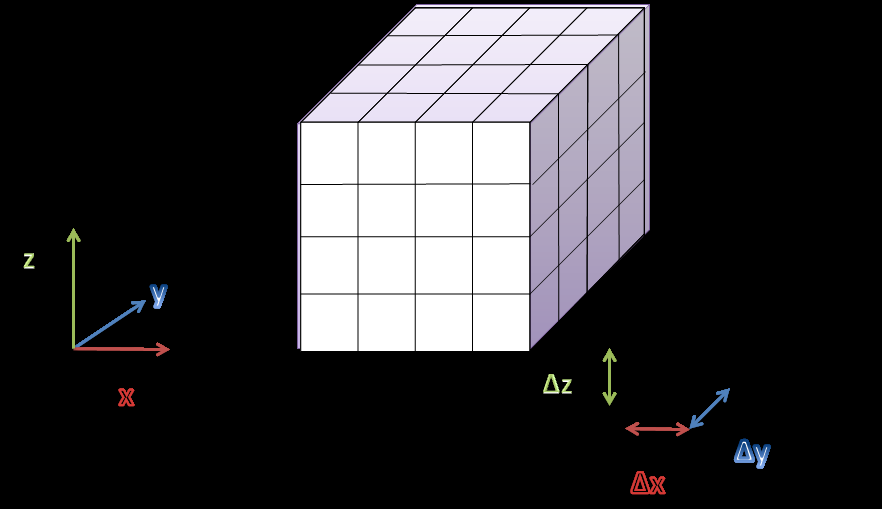 29 3.3 AΡΙΘΜΗΤΙΚΕΣ ΜΕΘΟΔΟΙ 3.3.1 ΜΕΘΟΔΟΣ ΠΕΠΕΡΑΣΜΕΝΩΝ ΔΙΑΦΟΡΩΝ Για την αριθμητική επίλυση της εξίσωσης μεταφοράς στις τρείς διαστάσεις θα χρησιμοποιήσουμε μια από τις μεθόδους του Euler, τις "Πεπερασμένες διαφορές".