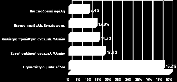 Γηάγξακκα 13: Καηαλνκή πρλνηήησλ ησλ Μαζεηώλ γηα Απνηξνπή από ηελ Αλαθύθισζε.