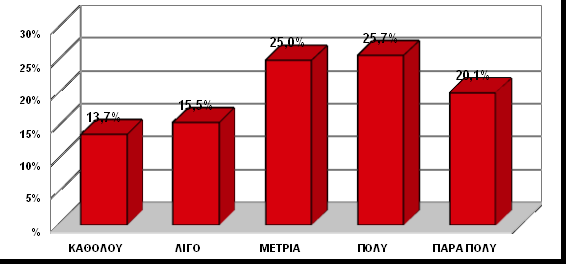 Γηάγξακκα 27: Καηαλνκή πρλνηήησλ ησλ Μαζεηώλ γηα Ηθαλνπνηεηηθή Δθπαίδεπζε ζηα ρνιεία ρεηηθά κε ηελ Αλαθύθισζε.