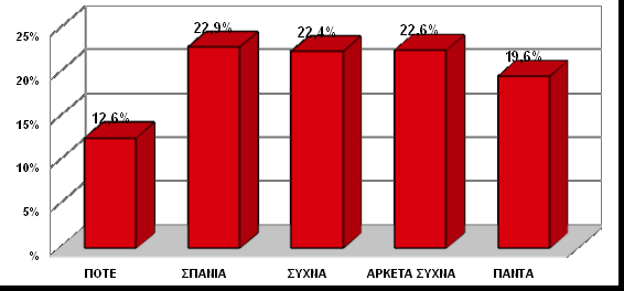 Γηάγξακκα 33: Καηαλνκή πρλνηήησλ γηα Αγνξά ρνιηθώλ Σεηξαδίσλ από Αλαθπθισκέλν Υαξηί ύκθσλα κε ηνπο