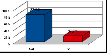 Γηάγξακκα 52: Καηαλνκή πρλνηήησλ ησλ Μαζεηώλ γηα ηε