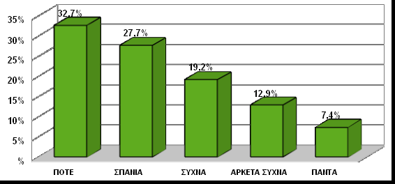 Γηάγξακκα 58: Καηαλνκή πρλνηήησλ γηα ην αλ νη Μαζεηέο Αθήλνπλ Φνξηηζηέο ζηελ Πξίδα Υσξίο λα ηνπο Υξεζηκνπνηνύλ.