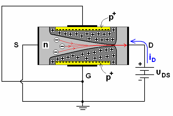 Λεπτομέρειες της λειτουργίας του JFET, όπου εικονίζονται τα σταθερά φορτία των περιοχών φορτίων χώρου καθώς και η κίνηση των ηλεκτρονίων υπό την επίδραση της τάσης U DS.