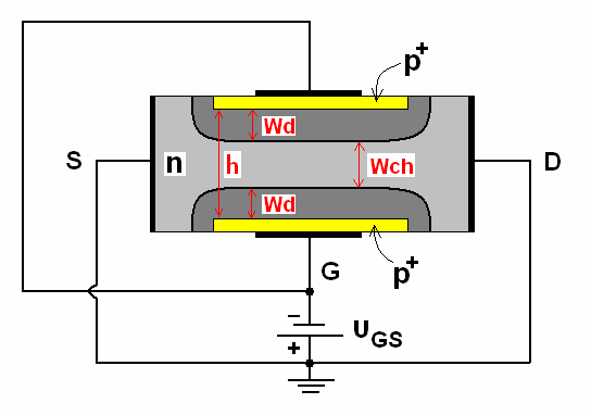 Προσδιορισμός της τάσης στένωσης V P (Pinch off voltage) Με βάση τα γεωμετρικά χαρακτηριστικά για το JFET n-διαύλου, θα