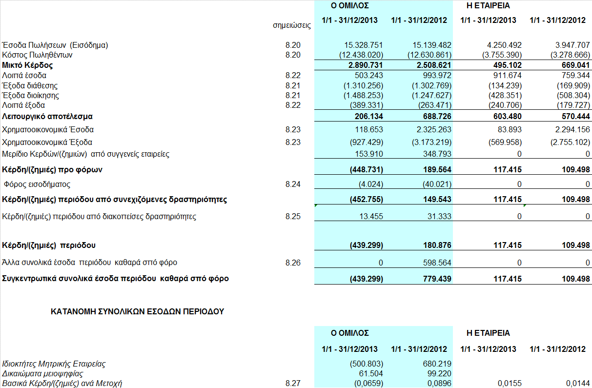 4. ΟΙΚΟΝΟΜΙΚΕΣ ΚΑΤΑΣΤΑΣΕΙΣ Κατάσταση Συνολικών Εσόδων για την περίοδο 1/1-31/12/2013 Ποσά σε Ευρώ Οι συνοδευτικές