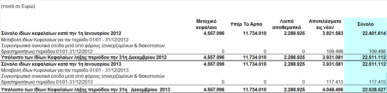 Κατάσταση µεταβολών ιδίων κεφαλαίων Μητρικής Εταιρείας Ποσά σε