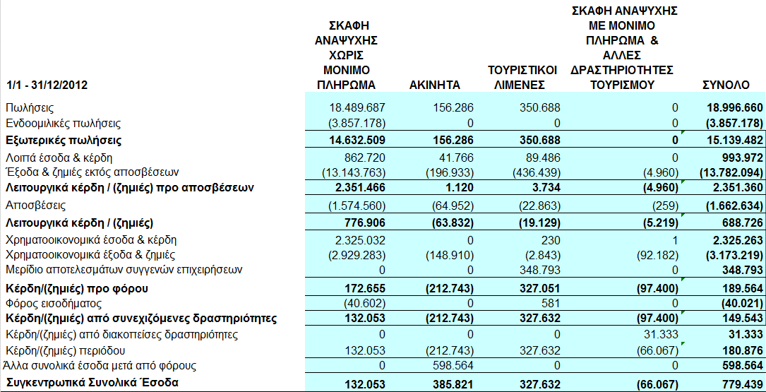 7. Οικονοµικές πληροφορίες κατά τοµέα Λειτουργικοί τοµείς Τα συγκεντρωτικά