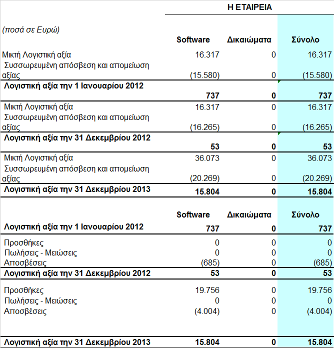 8.2 Άυλα