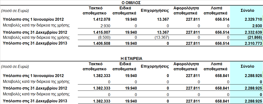 8.12 Καθαρή Θέση i) Μετοχικό κεφάλαιο ii) Άλλα συνθετικά στοιχεία της Καθαρής θέσης Σύµφωνα µε τις διατάξεις της Ελληνικής Εταιρικής Νοµοθεσίας (Ν.