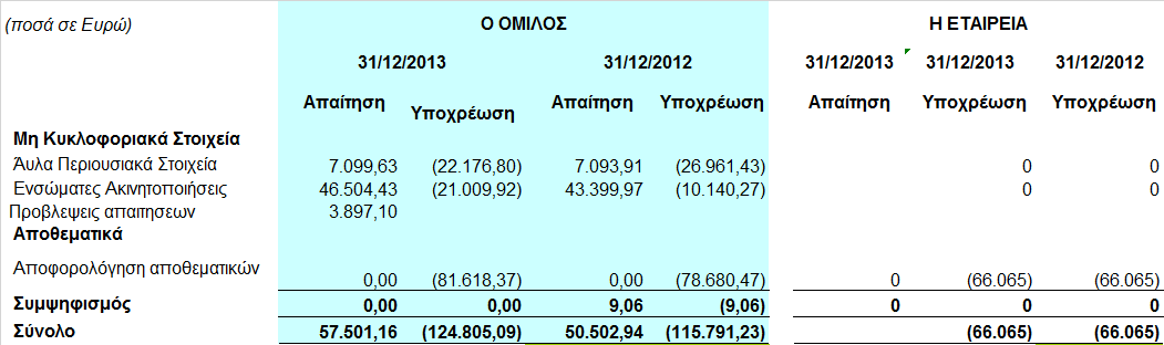 Οι χρηµατοδοτικές µισθώσεις του Οµίλου έχουν αναλυτικά όπως παρακάτω: 8.