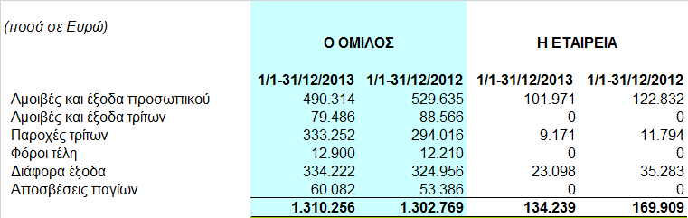 8.21 Έξοδα διοίκησης / διάθεσης