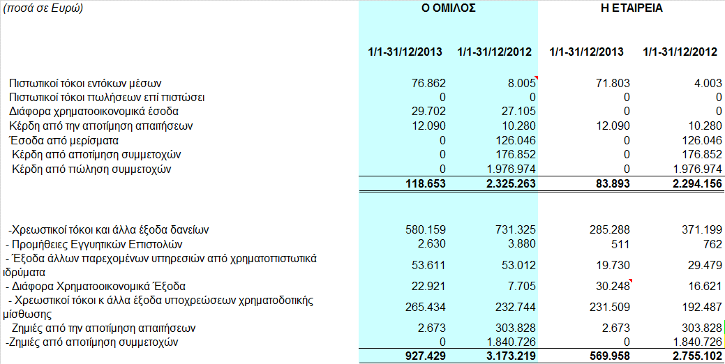 8.22 Λοιπά έσοδα / έξοδα εκµετάλλευσης 8.