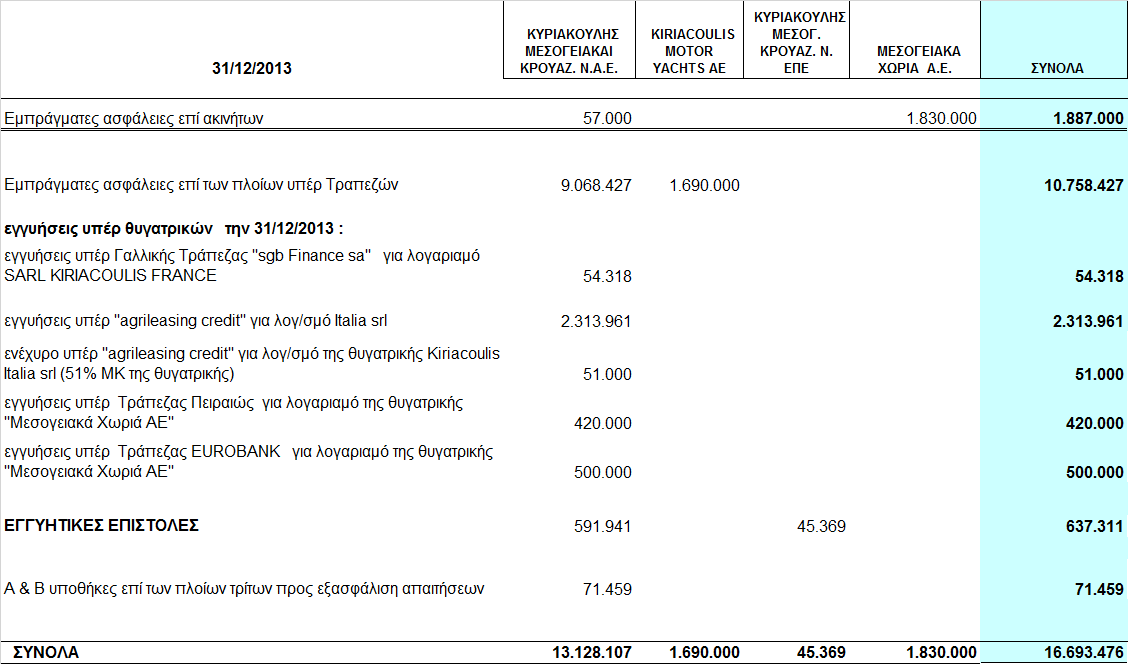 8.28 Ενδεχόµενες απαιτήσεις - υποχρεώσεις εν υπάρχουν επίδικες ή υπό διαιτησία διαφορές δικαστικών ή διαιτητικών οργάνων που ενδέχεται να έχουν σηµαντική