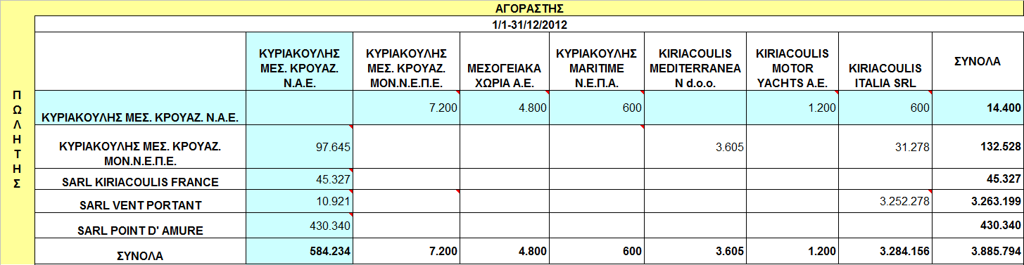 8.30 Συναλλαγές µε συνδεδεµένα µέρη Οι εµπορικές συναλλαγές της Εταιρείας και του Οµίλου µε τα συνδεδεµένα πρόσωπα στη διάρκεια της περιόδου 1/1-31/12/2013, έχουν πραγµατοποιηθεί κάτω από τους