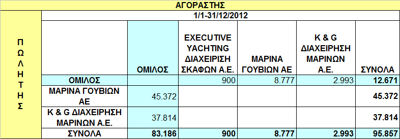 Β) Ποσά πωλήσεων και αγορών του Οµίλου και συγγενών σωρευτικά από 1/1-31/12/2013 και