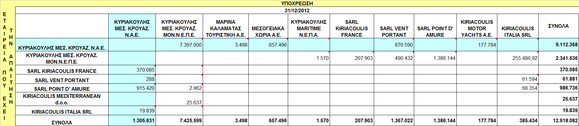 ) Τα υπόλοιπα των απαιτήσεων και υποχρεώσεων της Εταιρείας και των θυγατρικών