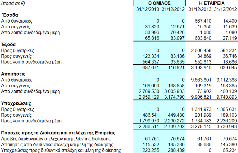 Οι συναλλαγές του Οµίλου και της Εταιρείας σωρευτικά, από την έναρξη ως την λήξη της τρέχουσας περιόδου, προς και από τα συνδεδεµένα µέρη, όπως αυτά ορίζονται από το ΛΠ 24 έχουν όπως παρακάτω: Από