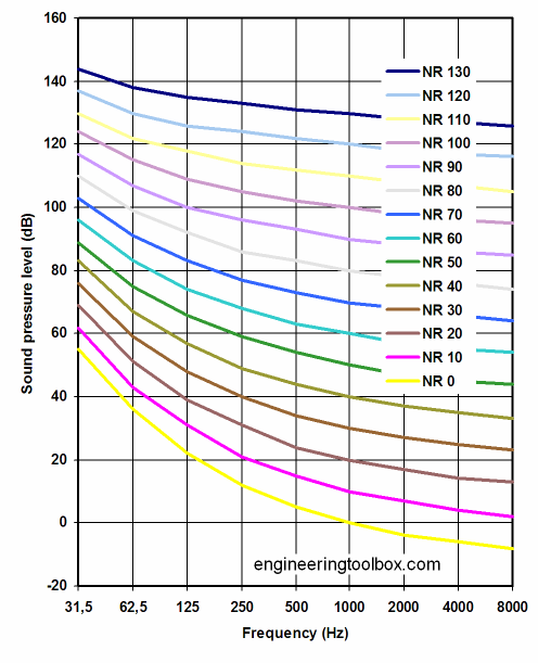 67 ιαγράµµατα καµπυλώνnr, NC, PNC / Πηγή: http://www.engineeringtoolbox.com (2-08-08) 3.4 Αντιθορυβικός σχεδιασµός οικισµών [26] Ο κ.