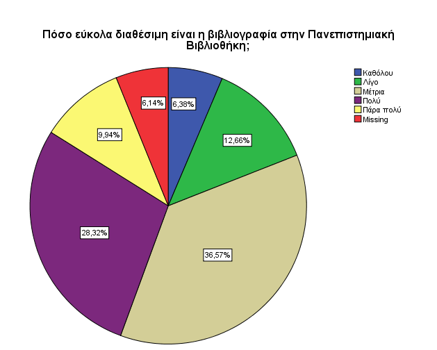 119 Πόσο απαραίτητα κρίνετε τα προαπαιτούμενα του μαθήματος; Statistics Πόσο