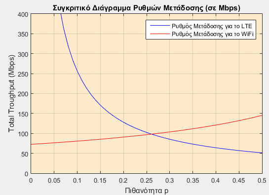 RWiFi 6 5 10 log 2 1 979,624 49,688 Mbps Για ακτίνα κάλυψης του WiFi AP ίση με Rb=20m έχουμε: Γράφημα 6.