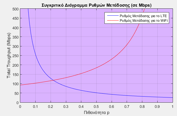 RWiFi 6 5 10 log 2 1 4573, 051 60, 796 Mbps Για ακτίνα κάλυψης του WiFi AP ίση με Rb=10m έχουμε: Γράφημα 6.4 Από το Γράφημα 6.