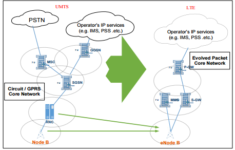 2.4.2 Προδιαγραφές IEEE δικτύου LTE Στο σημείο αυτό θα πρέπει αρχικα να τονίσουμε ότι οι τεχνολογίες LTE και LTE- Advanced (LTE-A) αποτελούν ίδια τεχνολογία απλά ο όρος Advanced τοποθετήθηκε για να