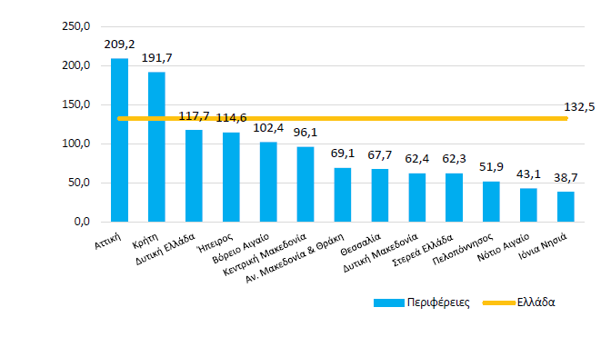 Ένταση δαπανών για Έρευνα και Ανάπτυξη Δαπάνες για Ε & Α Περιφερειών