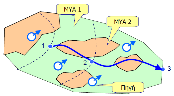 Σχήμα 6.1 Παράδειγμα σχηματοποίησης υδροσυστήματος τριών υπολεκανών και δύο ΜΥΑ. (Πηγή: Ευστρατιάδης κ.α., 6) 6.