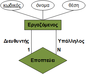 Στοιχεία του Μοντέλου ΟΣ