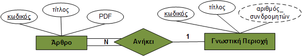 Στοιχεία του Μοντέλου ΟΣ (10/16)