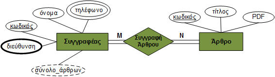 Στοιχεία του Μοντέλου ΟΣ (11/16)