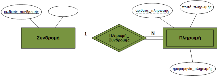 Στοιχεία του Μοντέλου ΟΣ