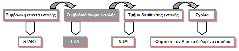 Συμβολικές Εντολές Μορφή συμβολικής εντολής Κάθε εντολή σε ένα πρόγραμμα συμβολικής γλώσσας έχει την εξής μορφή: Συμβολική ετικέτα εντολής: Το τμήμα αυτό της εντολής είναι προαιρετικό και αποτελεί το