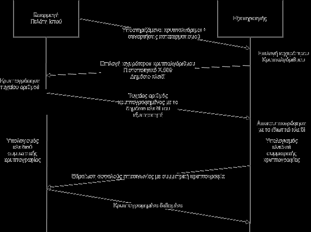 Authentication Codes) για επαλήθευση της ακεραιότητας των δεδομένων.