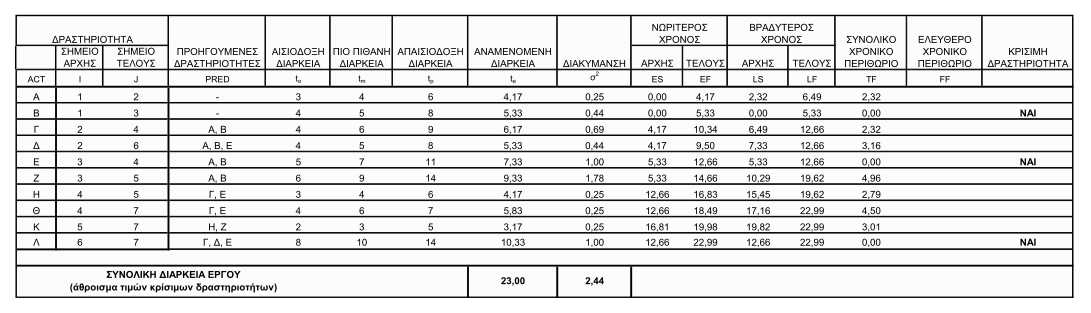 Βιμα 3 : Δθμιουργείςτε τον ςυγκεντρωτικό πίνακα λφςθσ του