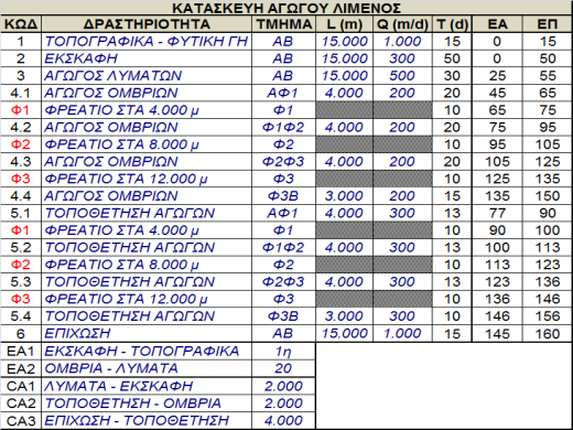 ελικώσ το πέρασ τησ τελευταίασ εργαςίασ, αναγιγνώςκεται ςτον κατακόρυφο άξονα, ωσ ο ςυνολικόσ χρόνοσ του έργου.