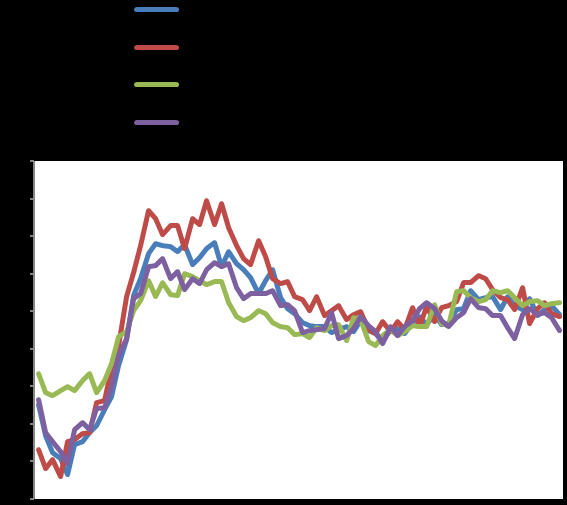 Market Snapshot Macro GDP YoY % Infl YoY % Unemployment Eurozone 1,1 0,75 11,7 USA 2,2 1,8 6,3 Japan 1,5 2,7 3,6 Germany 2,0 1,1 6,7 United Kingdom 3,0 1,8 6,6 France 0,8 0,95 10,4 Italy 0,4 0,6 12,7