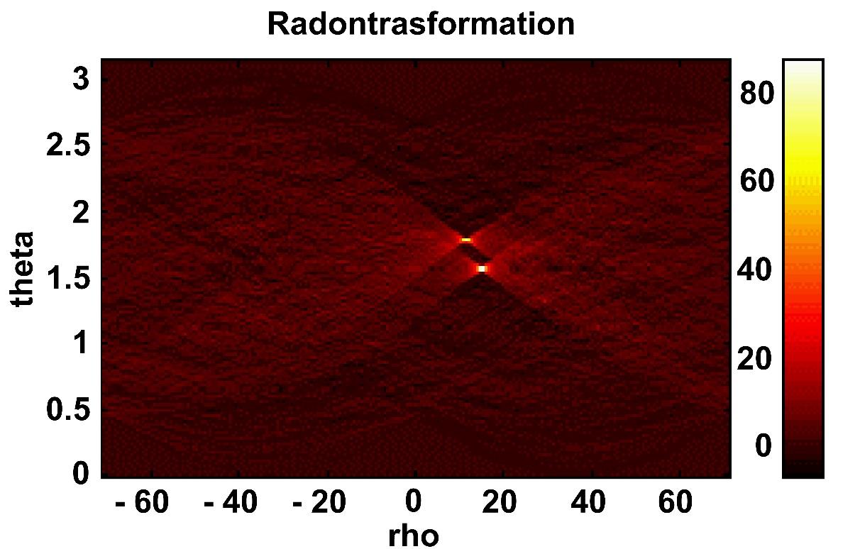 Εικόνα 32 : Γραφική αναπαράσταση μετασχηματισμού Radon. Έχοντας πλέον την εικόνα Radon μπορούμε να εκμεταλλευτούμε της χαρακτηριστικές ιδιότητες του μετασχηματισμού.