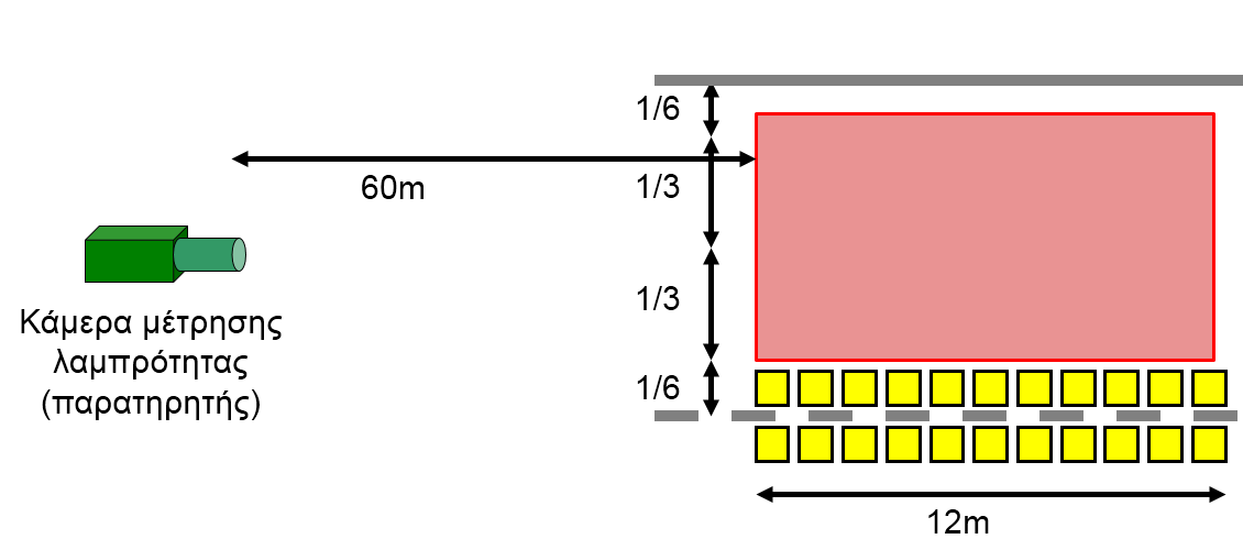 Η θέση παρατήρησης διατηρήθηκε στο 1,5m με απόσταση 60m από τον μετρούμενο κάναβο όπως παρουσιάζεται και παρακάτω, ενώ οι λήψεις των μετρήσεων γίνονται από την μεσαία λωρίδα (εικόνα 40).
