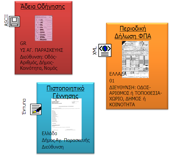 Μοντελοποίηση Εγγράφων και Δεδομένων: Σήμερα... Συντακτική αναπαράσταση των δεδομένων π.χ.