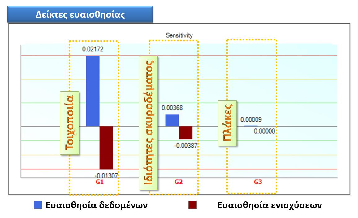 Sensitivity analysis - Ανάλυση ευαισθησίας Μία νέα μέθοδος για τον έλεγχο υφιστάμενων κατασκευών από φέρουσα τοιχοποιία εφαρμόζεται πλέον στο πρόγραμμα 3MURI.