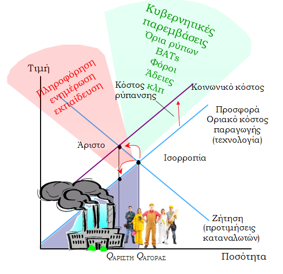 Εξωτερικότητες (αρνητικές) Οι ενέργειες ενός ατόμου επηρεάζουν άλλα άτομα (αρνητικά) Τα άτομα και οι επιχειρήσεις