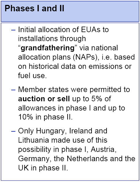 EU ETS: market price[2] Δομή και ιστορικό του EU ETS Περίοδος I: