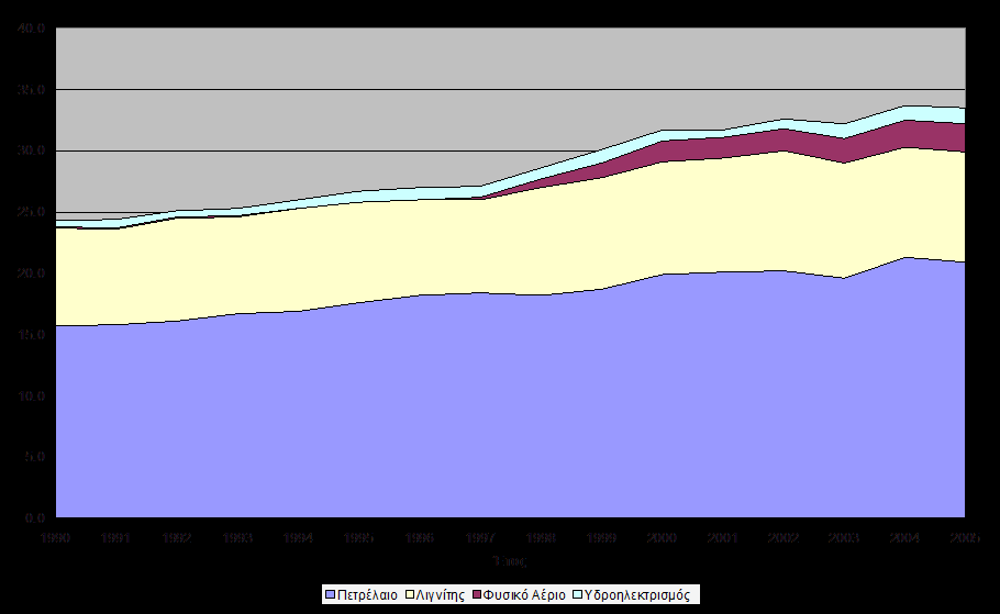 Ενεργειακή κατανάλωση στην Ελλάδα[1] Βασική Κατανάλωση Ενέργειας στην Ελλάδα (εκατομμύρια TOE) Αύξηση της τάσης χρήσης όλων των πηγών ενέργειας στην τελευταία δεκαετία.