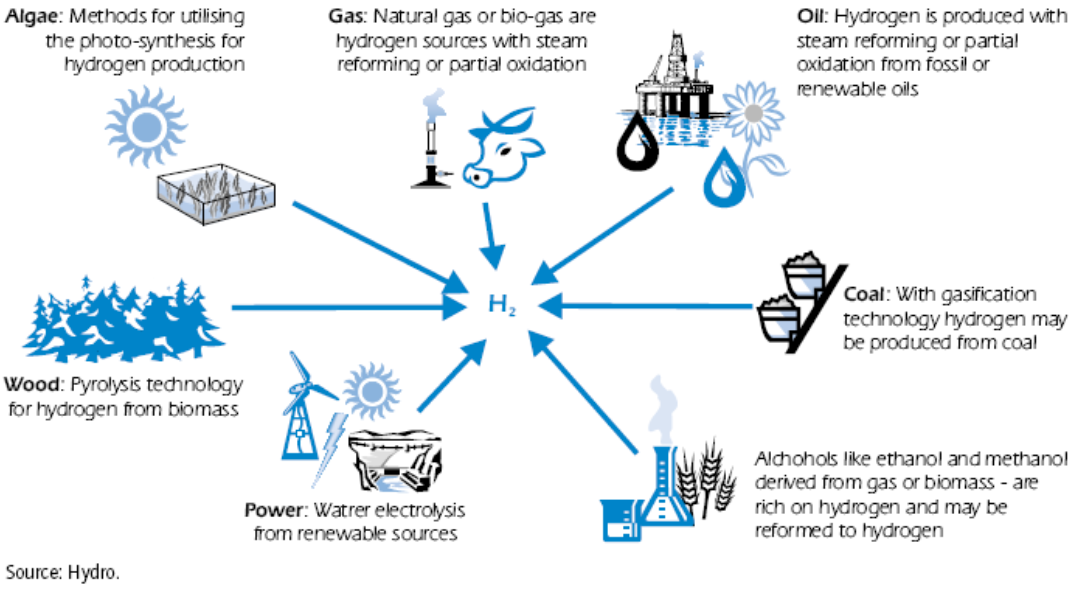 Παραγωγή υδρογόνου Διάφορες τεχνολογίες για την παραγωγή υδρογόνου Μεσο-βραχυπρόθεσμα οι δυνατότητες παραγωγής είναι μικρές και περιορίζονται στην ηλεκτρόλυση και στην αναμόρφωση (reforming)